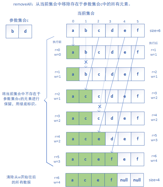 ArrayList中removeAll方法图解