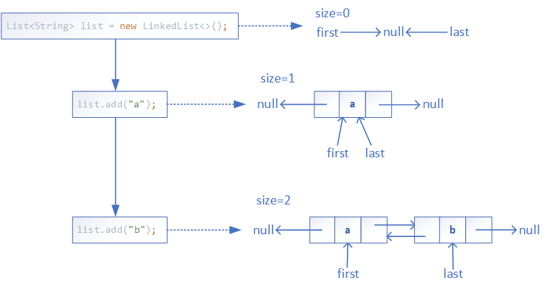 LinkedList的add(E e)方法执行流程图