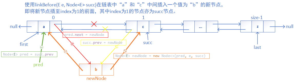 LinkedList的linkBefore(E e, Node<E> succ)执行流程图