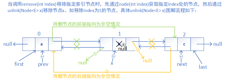 LinkedList的unlink(Node<E> x)执行流程图