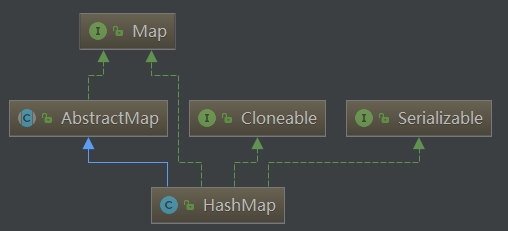 HashMap类图
