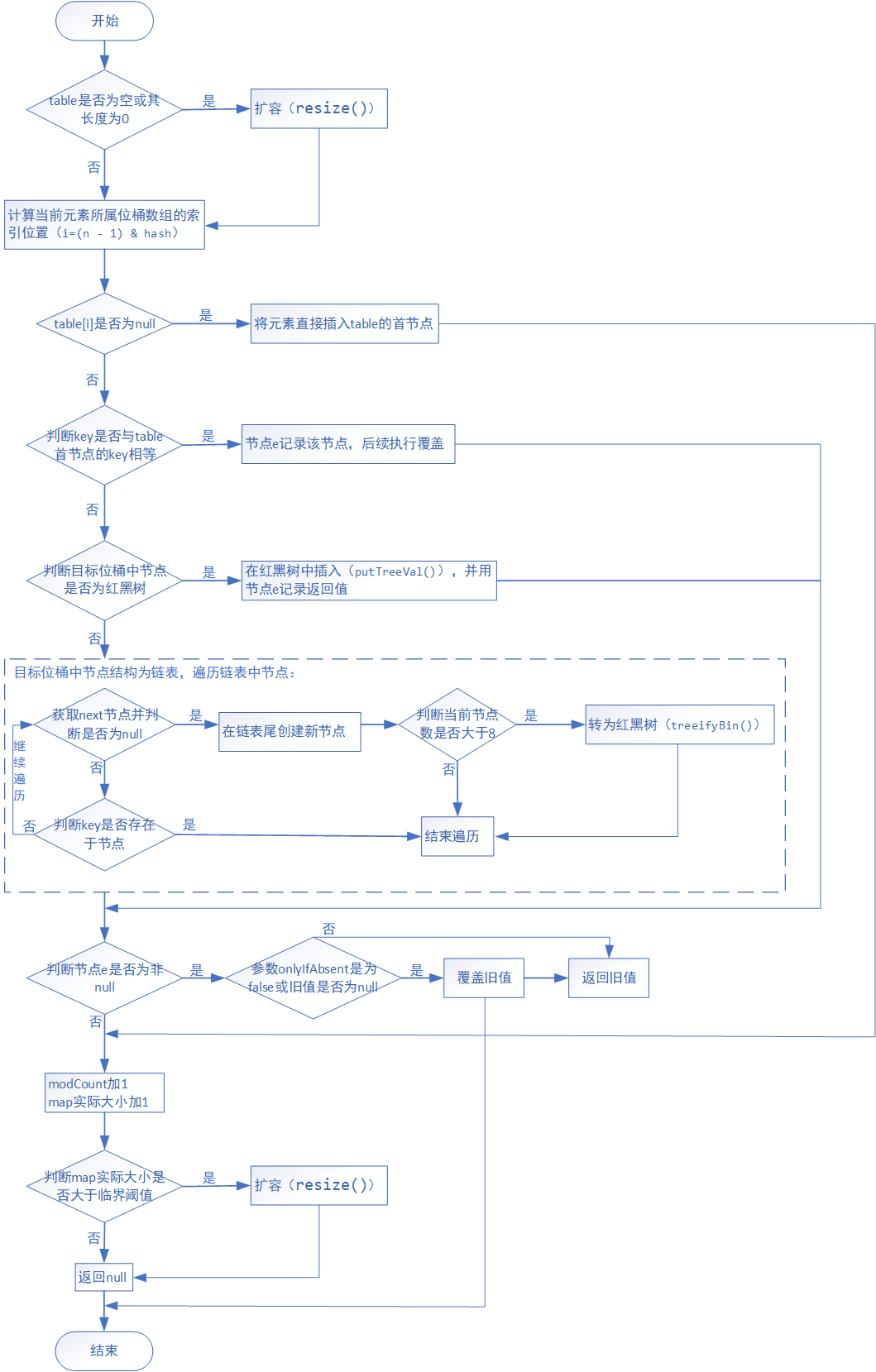 HashMap的put方法流程图