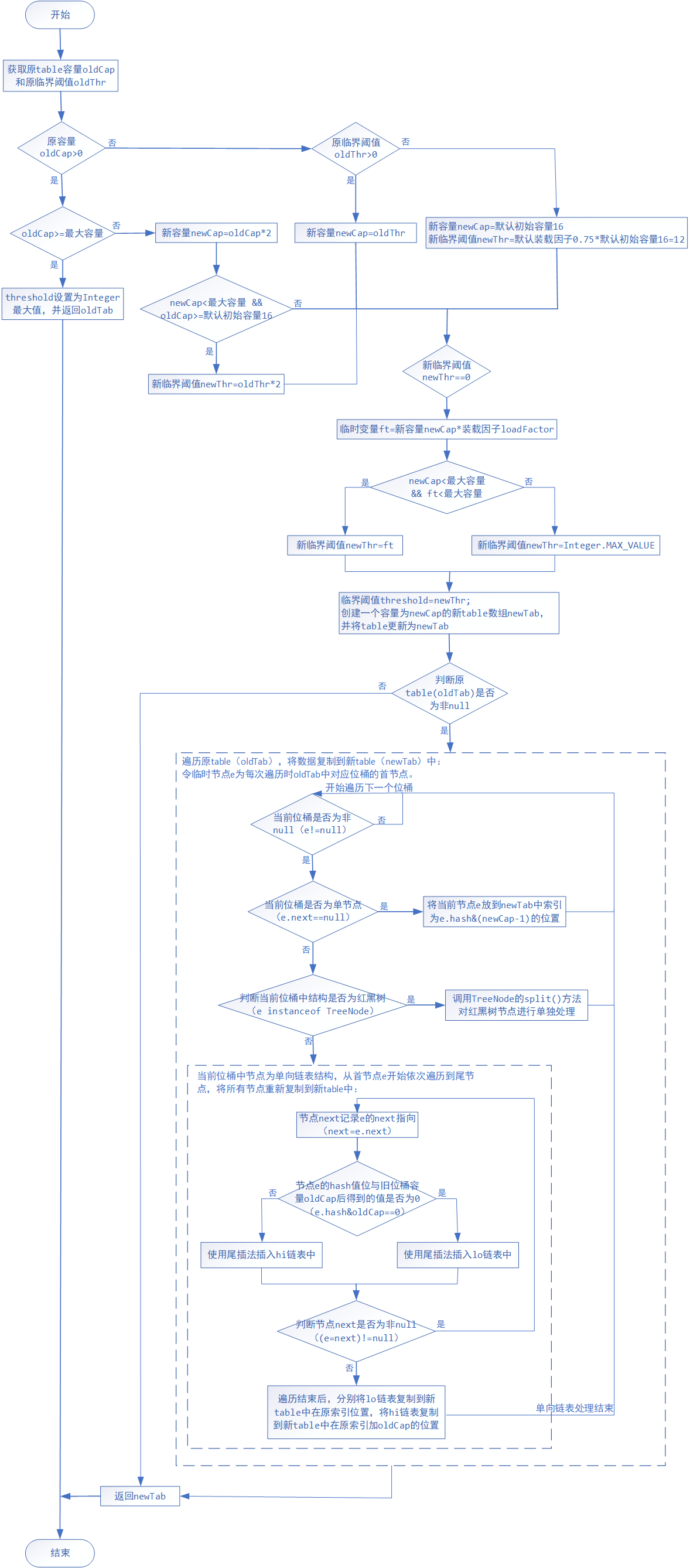 HashMap的resize方法流程图